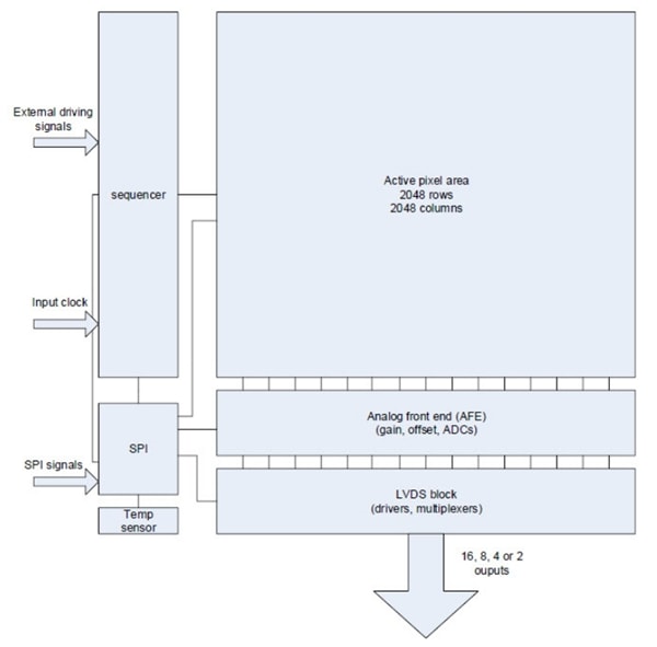 Block Diagram - ams OSRAM CMV4000 Image Sensors Block Diagram - ams OSRAM CMV4000 Image Sensors